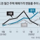 [수도권 .. 돈되는 아파트 투자하기] 2월 서울집값 상승률 반토막.. 수도권은 되레 커져(아파트투자무료상담. 아파트투자유망지역. 부동산세미나, 부동산투자) 이미지