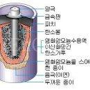 전지의 정의 & 전지의 구성요소 & 전지의 원리 이미지