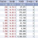 10월 28일 오전 상한가종목 --- 3노드디지탈, 큐리어스, 마크로젠, 누리플랜, 큐로홀딩스, 케이에스알, 비티씨정보 이미지