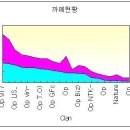 2007년 05월 03일 ~ 2007년 05월 16일 각 클랜 까페 등급 현황 이미지