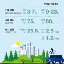 도시식히고 삶의 질 높이고 기후위기새해법‘도시숲’이 온다 / 청약통장바꿔도 실적은 그대로! 주택...