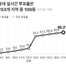 저희동네 투표율 전국구에서 중간은 가네요 ㅋㅋ 이미지