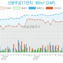 이마트에브리데이산본점