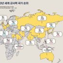 2020세계 군사력 순위, 한국 6위 이미지