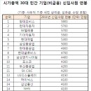 30대 민간기업 신입사원 연봉(2011년 1월 신입사원)이 2012년 1월 현재 이미지