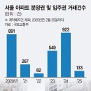 억대 프리미엄 수두룩→다시 불붙은 서울 분양·입주권시장 이미지