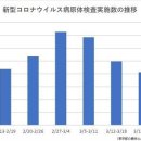 (일본기사,반응) " 日, 코로나 검사 수 오히려 줄여 " ........ " 3주 연속 감소 " 이미지