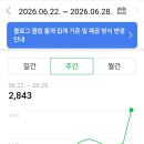 포스트옐로우 | 블로그 방문자수 2주만에 100에서 400까지 늘리기 실제 후기(광고, 애드포스트 수익, 직장인 투입시간)