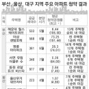 (부산일보) 부산 부동산시장 아직 따뜻하네 이미지
