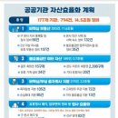 공공기관, 2027년까지 비핵심 자산 14.5조 매각한다 이미지