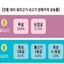 소비자원 &#34;돼지고기 목살 가격 한 달새 20% 올라&#34; 이미지