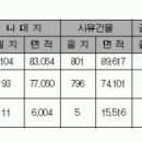 도시개발사업에 있어서 체비지, 환지, 감보율... 이미지