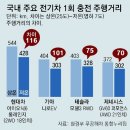 그냥 심심해서요. (19480) 한파에 전기차 배터리 성능 뚝 이미지