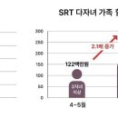 SRT 다자녀가족 '반값' 할인에 이용객 두 달 만에 1.7배 증가 이미지