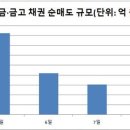 계속되는 새마을금고發 채권 매도 이미지