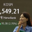 KOSPI surpasses 3,500 points for 1st time 코스피, 처음으로 3,500포인트 돌파 이미지