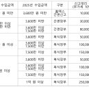 5월 종합소득세(2025년) 세무대리신고 신청안내-＞마감 이미지