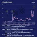 디아이 비즈워치