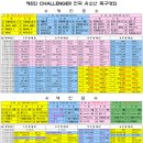 [ 대진표 ] 11월 9일(일) 제5회 CHALLENGER 전국 유소년 축구대회 이미지