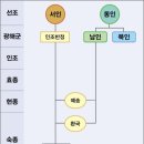 심각해진 붕당 정치와 숙종의 환국 - 새로운 정치 모습을 선보인 숙종 이미지