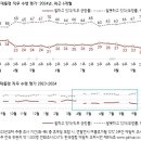 8년전 그때보다 더 나락인 윤정부 이미지