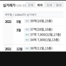 반포자이 매매가 39억 - 전세가 13억 5천 = 25억 5천만 있으면 입주 가능? 이미지