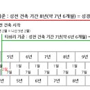 성서지도-솔로몬의 성전건축 이미지