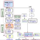 ＜북부여 계보＞ 올립니다.(고조선 멸망~ 삼국시대) 이미지