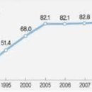 연도별 대학 진학률 이미지