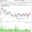 네오위즈게임즈# [3개월기준 - 고점돌파 -3 月31日 ] 이미지