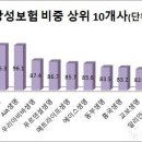 생보사, 저축성보험 '기피' 보장성 보험 '확대' 왜?…22곳 현황 이미지