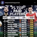 EPL 주급 순위 TOP10 이미지