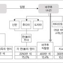 쇼군과 다이묘 _ 일본 천주교 박해시기 이미지