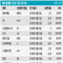 회사채 투자법 - 재무제표 꼼꼼히 살피고 만기는 짧게 이미지