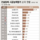 (주)강산종합건설 | [보도자료] 250801 25년도 건설업체 시공능력평가 결과