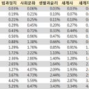 2015학년도 수능 사탐 과목별 국수영 표준점수합계 누계비율 분석 이미지