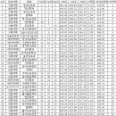 2006~2008년도 3개년 경북대학교 입결 총정리 (과 인기도비교가능) 이미지