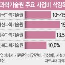 [단독]KAIST 등 4대 과기원, 내년 예산 10%대 깎는다 이미지