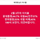 2월 3주차 지지율 이미지