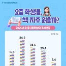요즘 학생들, 책 자주 읽을까? 2025년 초·중·고등학생의 독서 빈도 이미지
