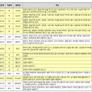 2022년 정회원 씨앗 나눔합니다. 신청서에서 마감씨앗 확인하고 신청해주세요. 이미지