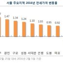 서울·수도권 전셋값 상승 랠리 지속 이미지