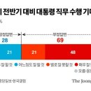 중앙일보 여론조사. 윤석열 대통령 잘 한 일은? 이미지