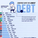 2025년 GDP 대비 부채가 가장 낮은 국가 이미지