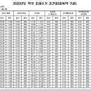 2020년도 약국 조제수가 조견표(내복약 기준) 이미지