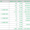 시큐센 공모가 상단초과 3,000원 결정 이미지