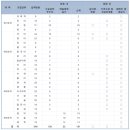 2025학년도 정시 전형 - 한국교원대, 서울교대, 경인교대, 춘천교대
