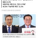 진보·보수 양강 구도…정근식 29.2% vs 조전혁 24.4% [서울시교육감 보궐선거 여론조사] 이미지