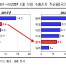 반도체마저 역전당했다'..6대 국가첨단전략산업, 獨·美·대만에 밀려 - 이미지