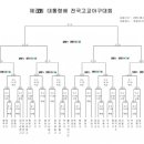 [오피셜]대통령배 대진표 확정 이미지